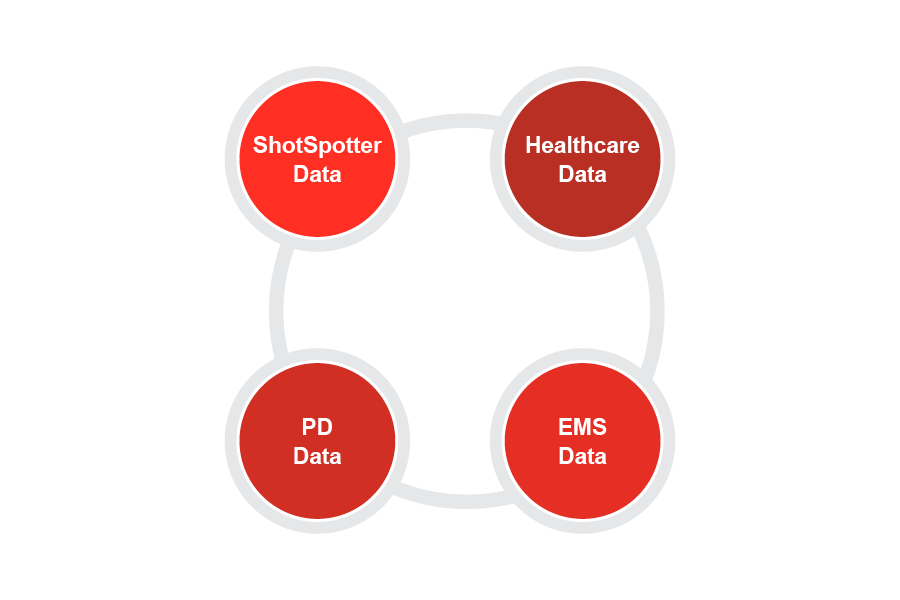 ShotSpotter Data, Healthcare Data, PD Data, and EMS Data all connected