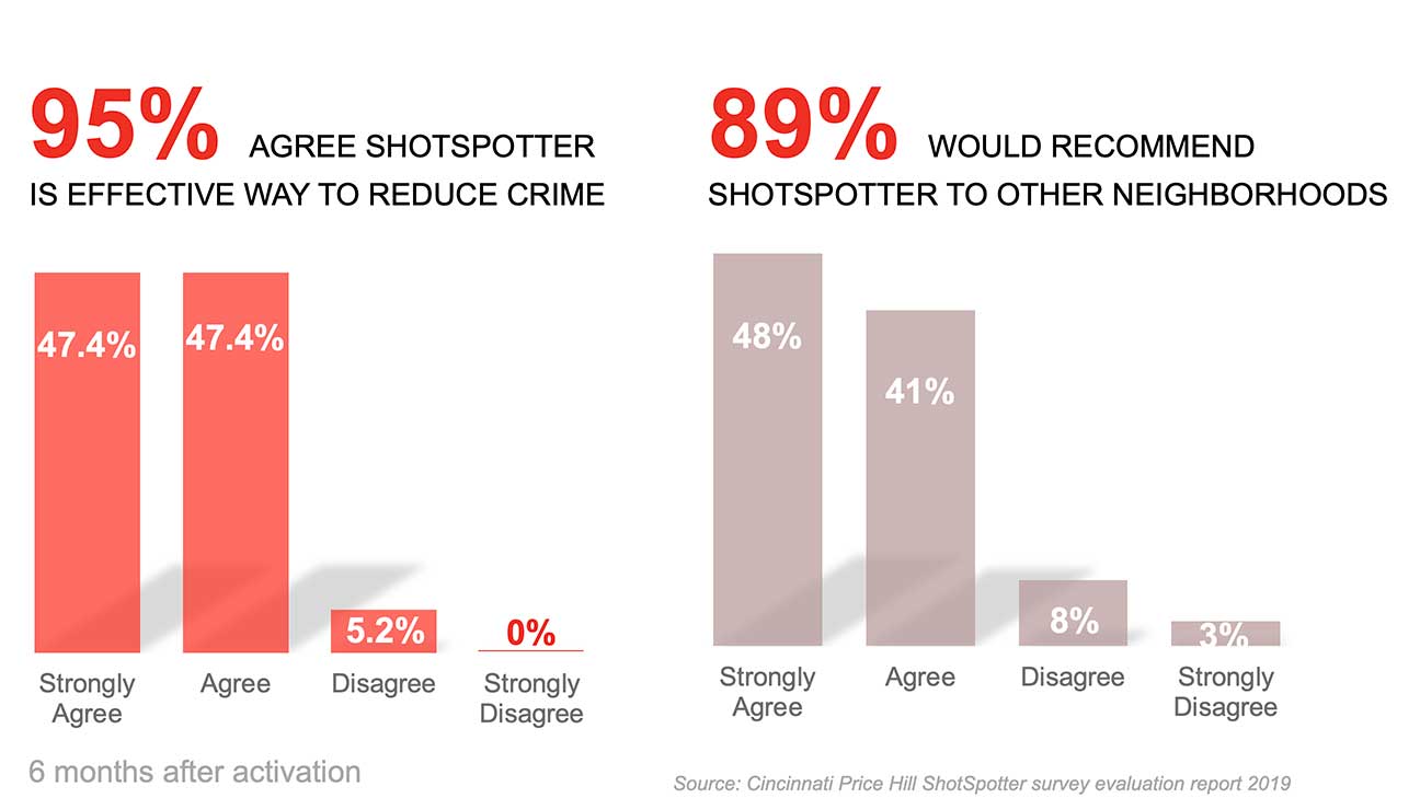 ShotSpotter-Cincinnati-survey-results