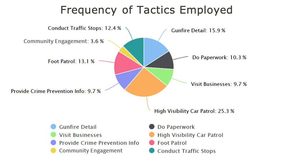 The <strong>Tactic Report</strong> measures and evaluates what tactics officers are using to deter crime.