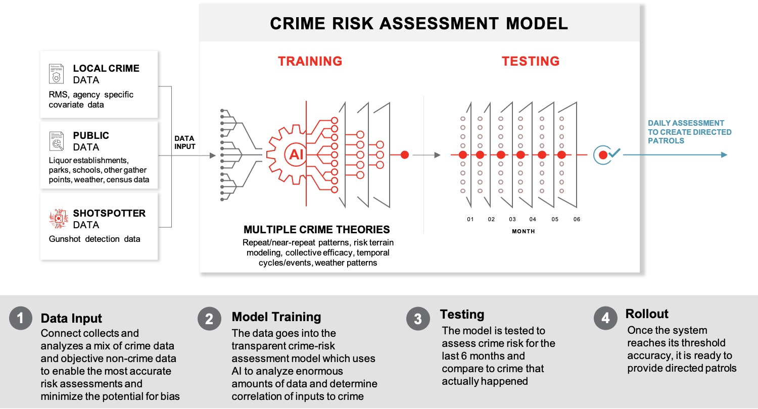 crime forecasting model diagram