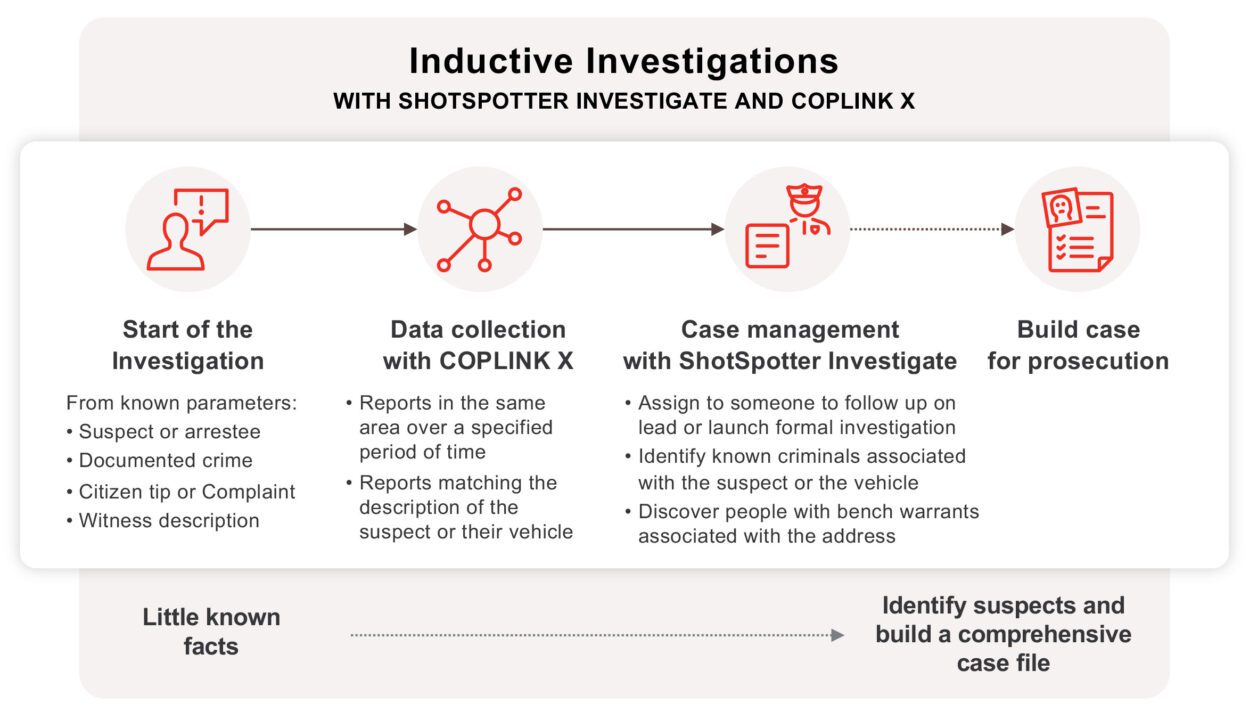 inductive_investigations
