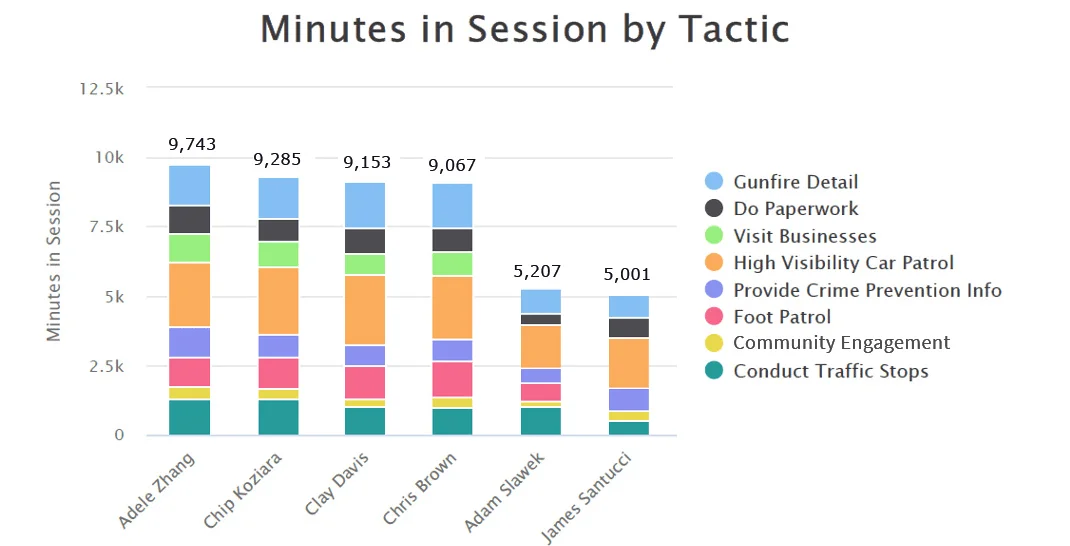 The <strong>Officer Report</strong> shows how time was spent on each tactic to hold officers accountable.