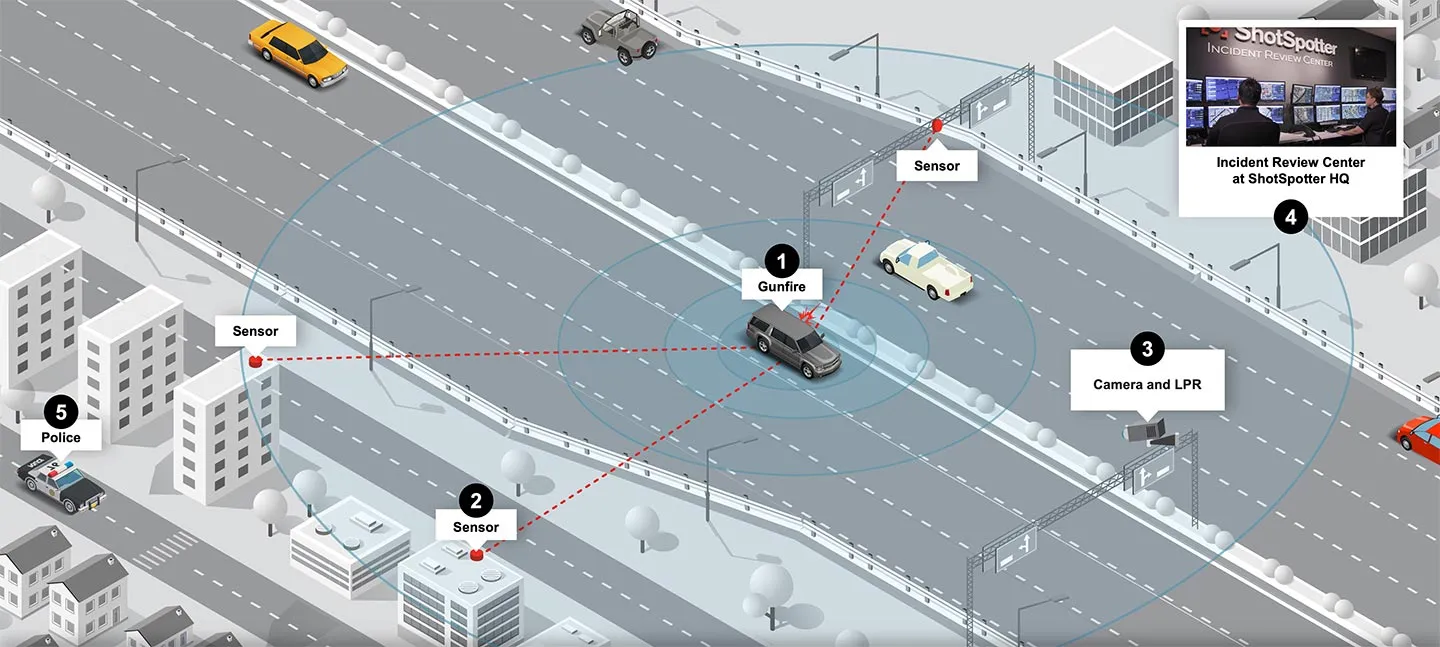 How ShotSpotter Works on Highway Infographic